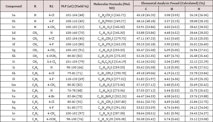 Click here to view Large Table 1 Lupinepublishers-openaccessjournals-chemical-science