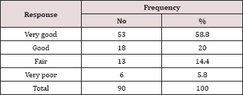 Click here to view Large Table 7 Lupinepublishers-openaccessjournals-chemical-science