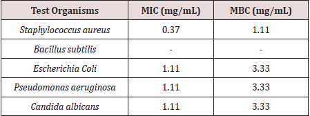 Click here to view Large Table 3 Lupinepublishers-openaccessjournals-chemical-science