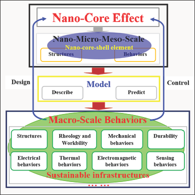 Click here to view Large Figure 6 Lupinepublishers-openaccess-journals-Civil-engineering-Architechture