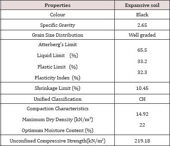 Click here to view Large Table 3 Lupinepublishers-openaccess-journals-Civil-engineering-Architechture