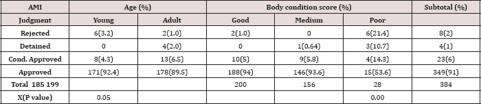 Click here to view Large Table 2 Lupinepublishers-openaccess-Dairy-Veterinaryscience