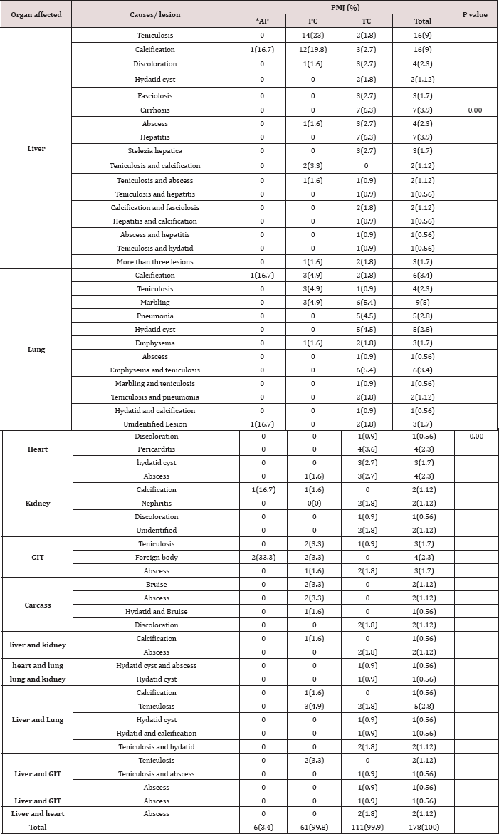 Click here to view Large Table 3 Lupinepublishers-openaccess-Dairy-Veterinaryscience