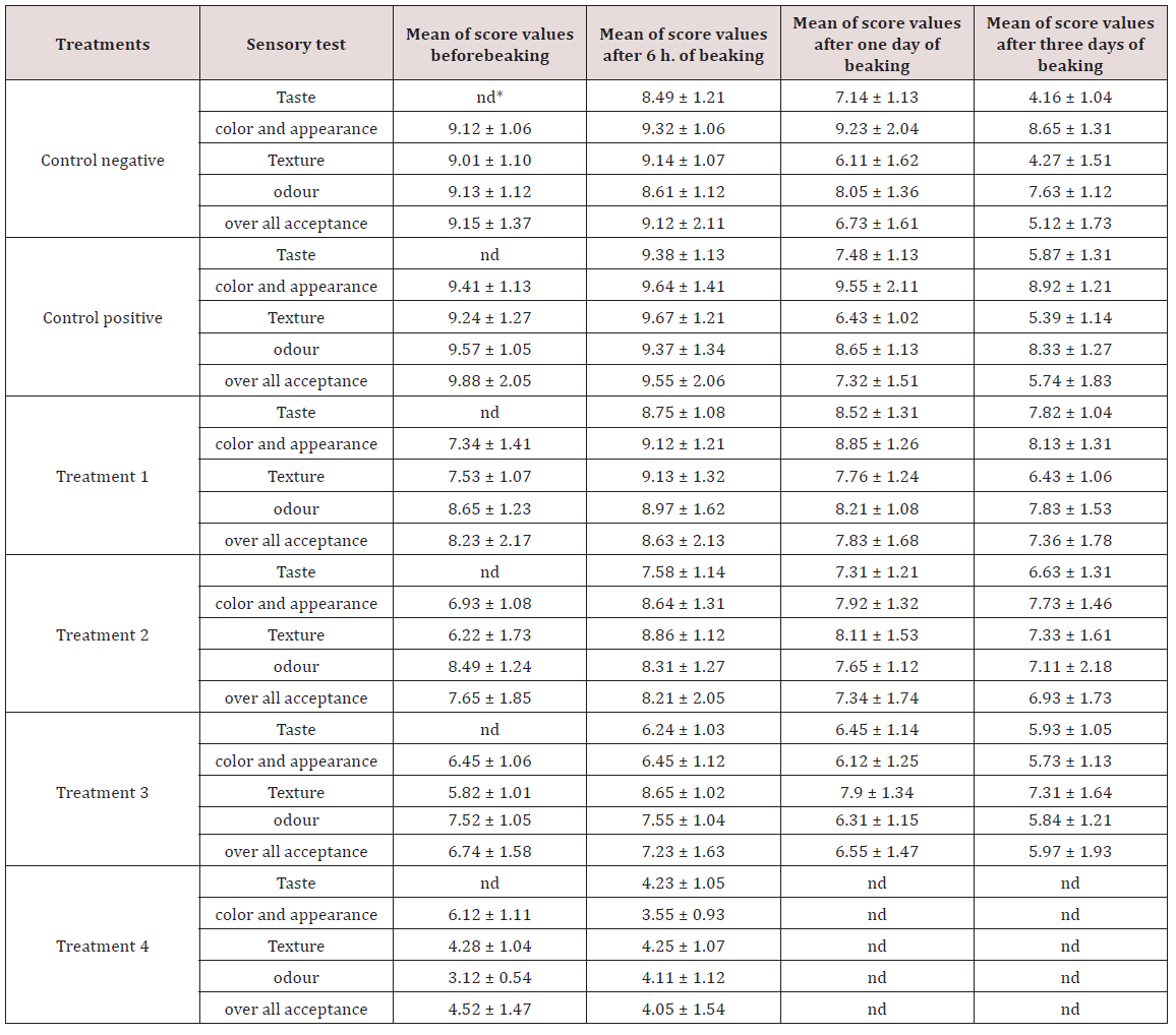Click here to view Large Table 2 Lupinepublishers-openaccess-Dairy-Veterinary-Sciences