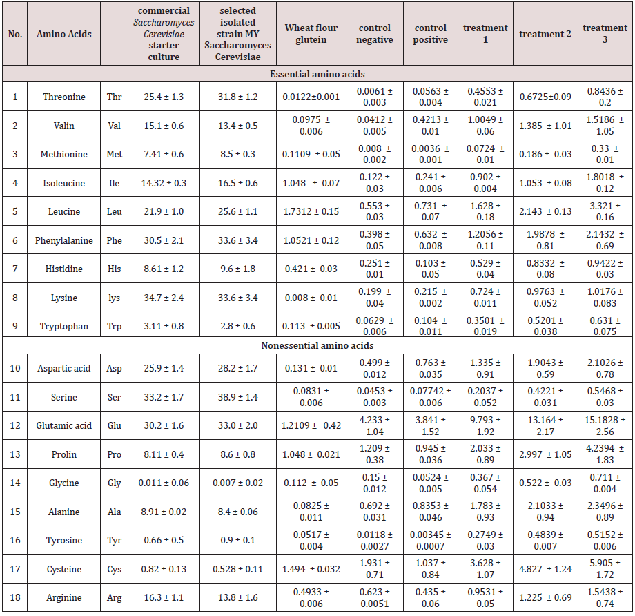 Click here to view Large Table 3 Lupinepublishers-openaccess-Dairy-Veterinary-Sciences