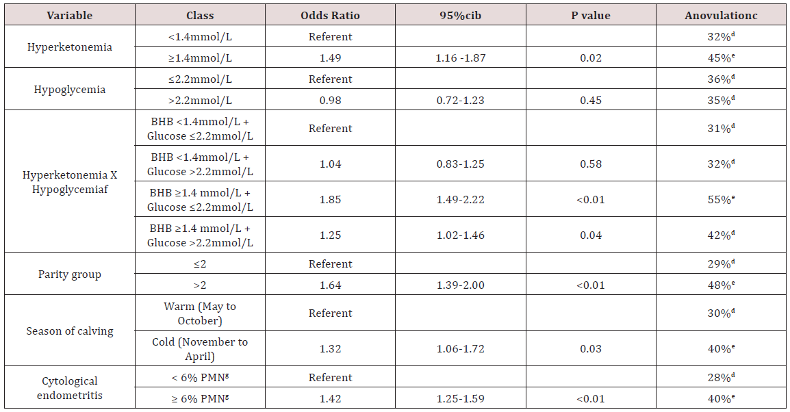 Click here to view Large Scheme 1 Lupinepublishers-openaccess-Dairy-Veterinary-Sciences