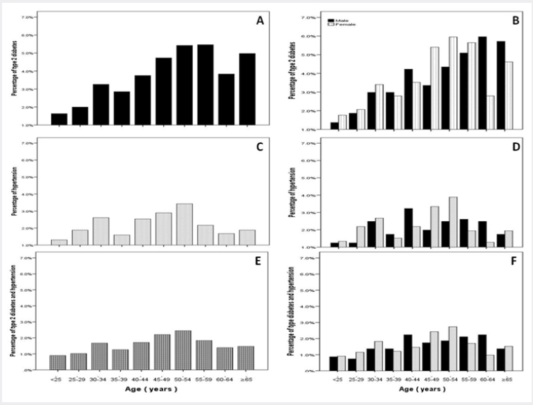 Click here to view Large Figure 2 lupinepublishers-openaccess-journal-diabetes-obesity