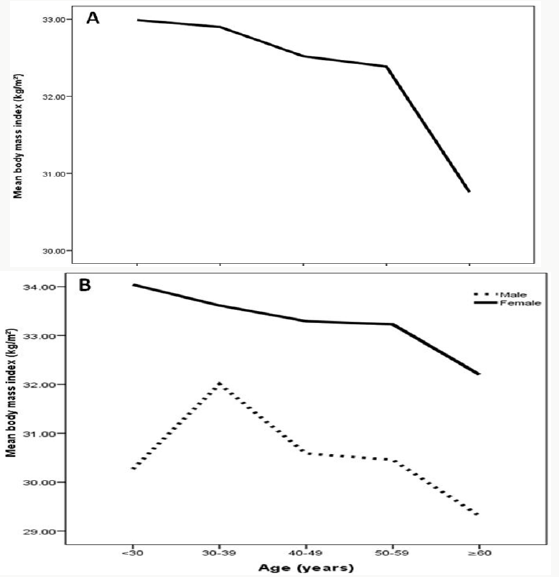 Click here to view Large Figure 2 lupinepublishers-openaccess-journal-diabetes-obesity