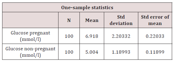 Click here to view Large Table 2 lupinepublishers-openaccess-journal-diabetes-obesity