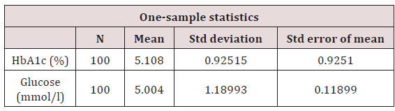 Click here to view Large Table 4 lupinepublishers-openaccess-journal-diabetes-obesity