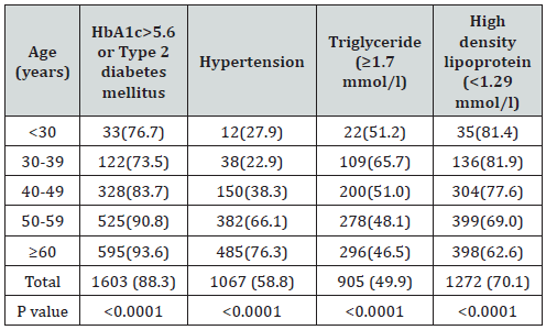 Click here to view Large Table 4 lupinepublishers-openaccess-journal-diabetes-obesity