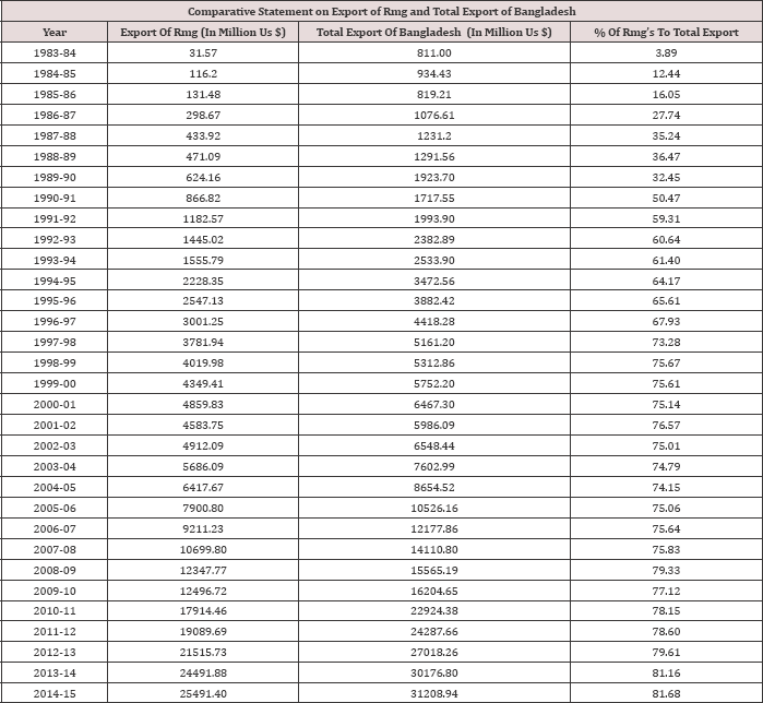 Click here to view Large Table 1 Lupinepublishers-openaccess-journals-Textile-Fashiondesigning