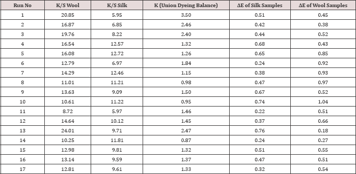 Click here to view Large Table 3 Lupinepublishers-openaccess-journals-Textile-Fashiondesigning