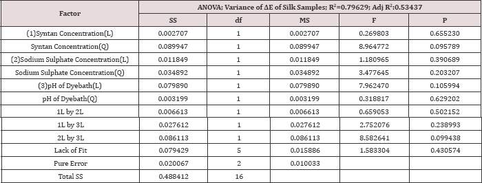 Click here to view Large Table 9 Lupinepublishers-openaccess-journals-Textile-Fashiondesigning