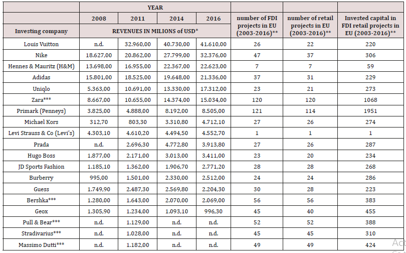 Click here to view Large Table 1 Lupinepublishers-openaccess-journals-Textile-Fashiondesigning