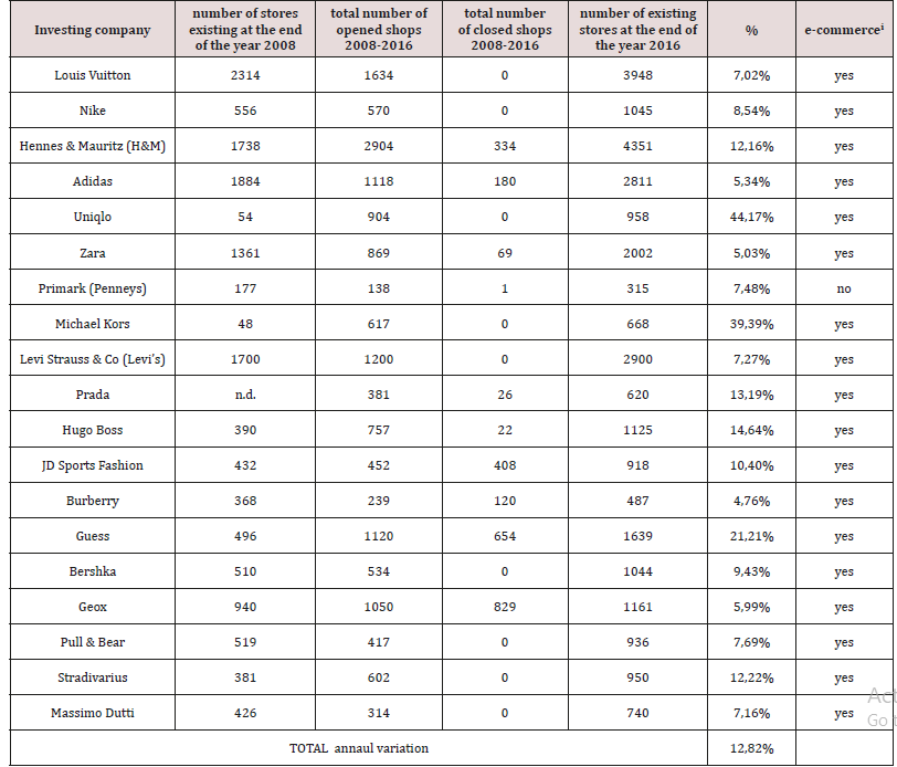 Click here to view Large Table 2 Lupinepublishers-openaccess-journals-Textile-Fashiondesigning