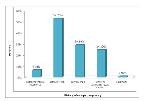 Click here to view Large Figure 1 lupinepublishers-openaccess-journal-gynaecology-women-health-care