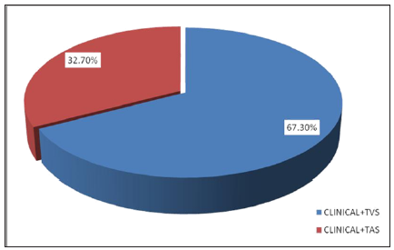 Click here to view Large Figure 3 lupinepublishers-openaccess-journal-gynaecology-women-health-care