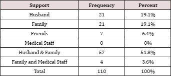 Click here to view Large Table 4 lupinepublishers-openaccess-journal-gynaecology-women-health-care