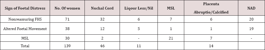 Click here to view Large Table 2 lupinepublishers-openaccess-journal-gynaecology-women-health-care