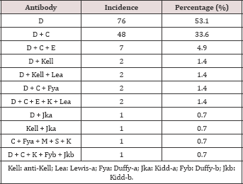Click here to view Large Table 3 lupinepublishers-openaccess-journal-gynaecology-women-health-care