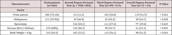 Click here to view Large Table 1 lupinepublishers-openaccess-journal-gynaecology-women-health-care