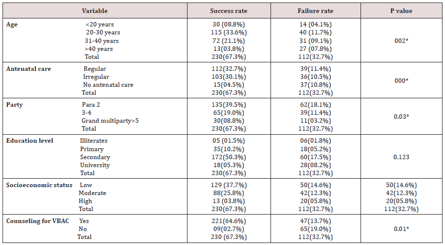 Click here to view Large Table 1 lupinepublishers-openaccess-journal-gynaecology-women-health-care