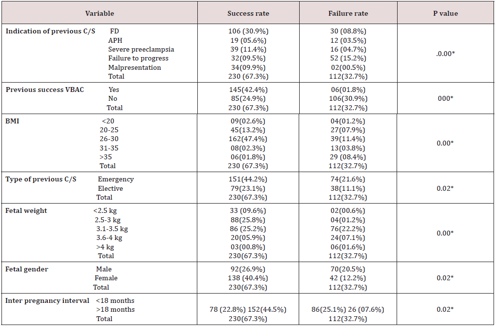 Click here to view Large Table 2 lupinepublishers-openaccess-journal-gynaecology-women-health-care