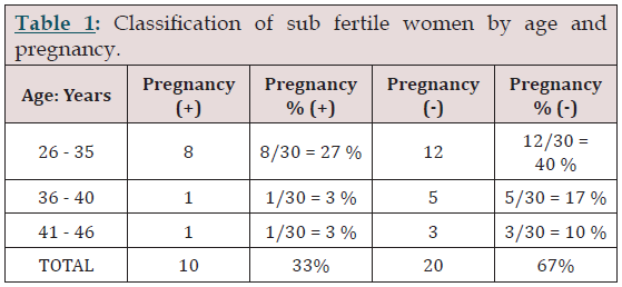 Click here to view Large Table 1 lupinepublishers-openaccess-journal-gynaecology-women-health-care