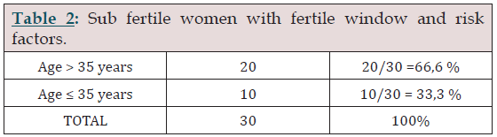 Click here to view Large Table 2 lupinepublishers-openaccess-journal-gynaecology-women-health-care