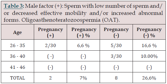 Click here to view Large Table 3 lupinepublishers-openaccess-journal-gynaecology-women-health-care