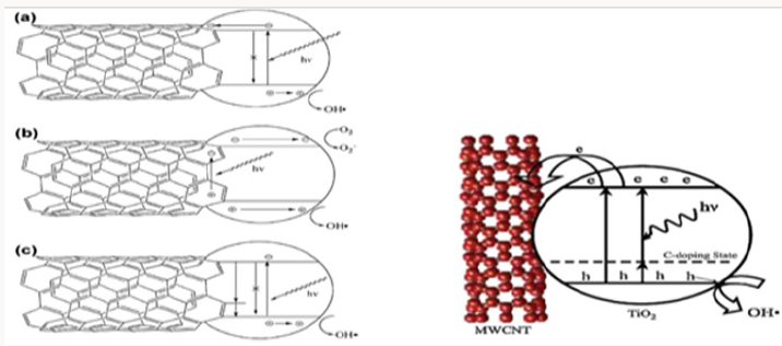 Click here to view Large Scheme 1 Lupinepublishers-openaccessjournals-Nanotechnology-nanomedicine