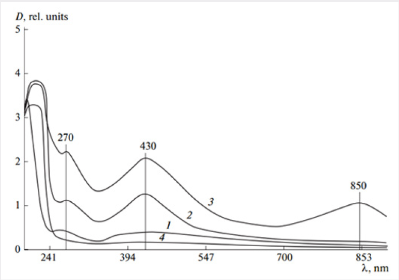 Click here to view Large Figure 2 Lupinepublishers-openaccessjournals-Nanotechnology-nanomedicine