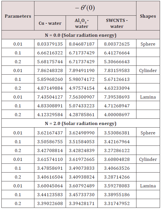 Click here to view Large Scheme 1 Lupinepublishers-openaccess-Nanomedicine