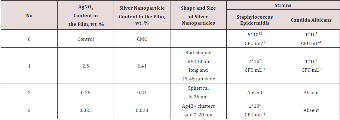 Click here to view Large Table 2 Lupinepublishers-openaccess-Nanomedicine