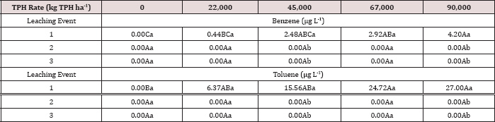 Click here to view Large Table 13 Lupinepublishers-openaccess-Oceanography-Petrochemical-Sciences
