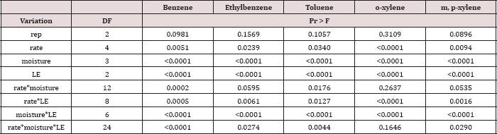 Click here to view Large Table 14 Lupinepublishers-openaccess-Oceanography-Petrochemical-Sciences