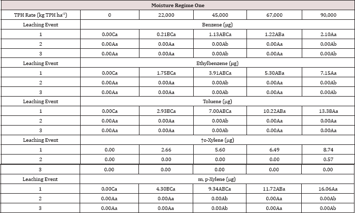 Click here to view Large Table 15 Lupinepublishers-openaccess-Oceanography-Petrochemical-Sciences