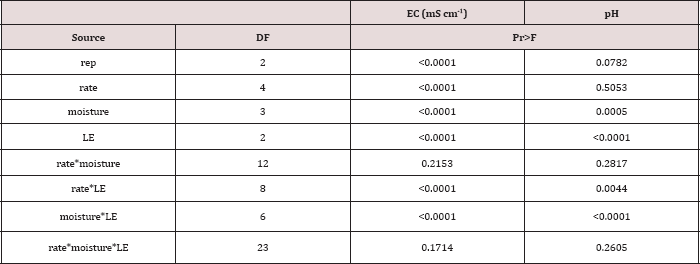 Click here to view Large Table 16 Lupinepublishers-openaccess-Oceanography-Petrochemical-Sciences