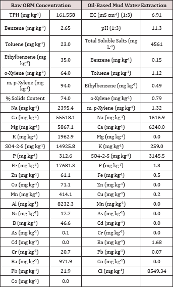 Click here to view Large Figure 1 Lupinepublishers-openaccess-Oceanography-Petrochemical-Sciences