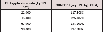 Click here to view Large Figure 1 Lupinepublishers-openaccess-Oceanography-Petrochemical-Sciences