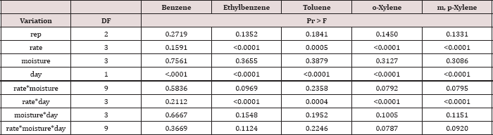 Click here to view Large Table 7 Lupinepublishers-openaccess-Oceanography-Petrochemical-Sciences