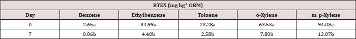 Click here to view Large Table 8 Lupinepublishers-openaccess-Oceanography-Petrochemical-Sciences