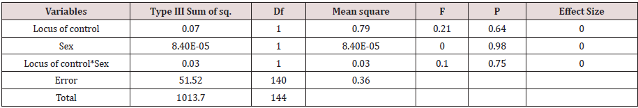 Click here to view Large Table 2 Lupinepublishers-openaccess-journals-psychology-behavioral-science