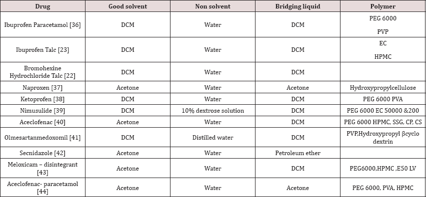 Click here to view Large Table 1 Lupinepublishers-openaccess-Research-Reviews