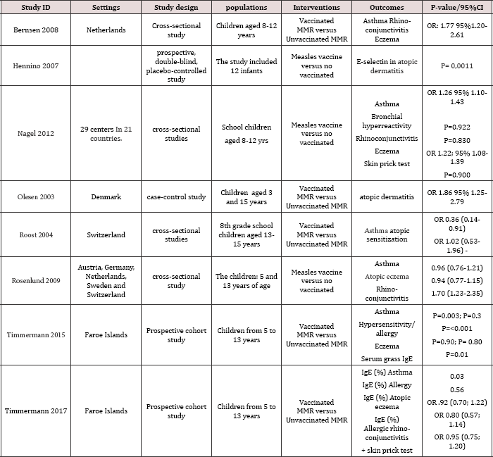 Click here to view Large Table 1 lupinepublishers-openaccess-journal-respiratory-skin-diseases
