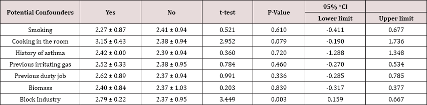 Click here to view Large Table 3 lupinepublishers-openaccess-journal-respiratory-skin-diseases