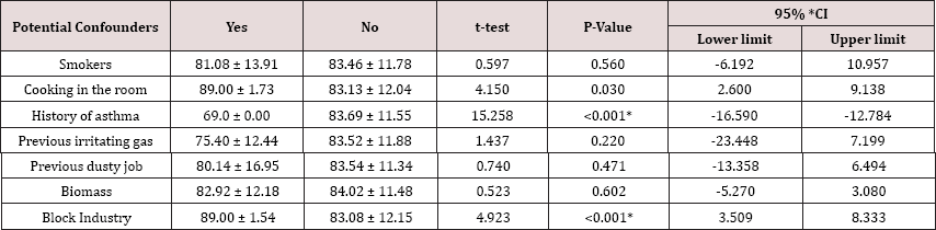 Click here to view Large Table 4 lupinepublishers-openaccess-journal-respiratory-skin-diseases